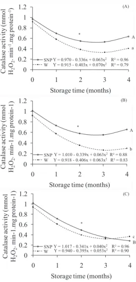 Table 1 illustrates the association between the variables  measured during the storage of D.nigra seeds, by the  correlation  coefficient