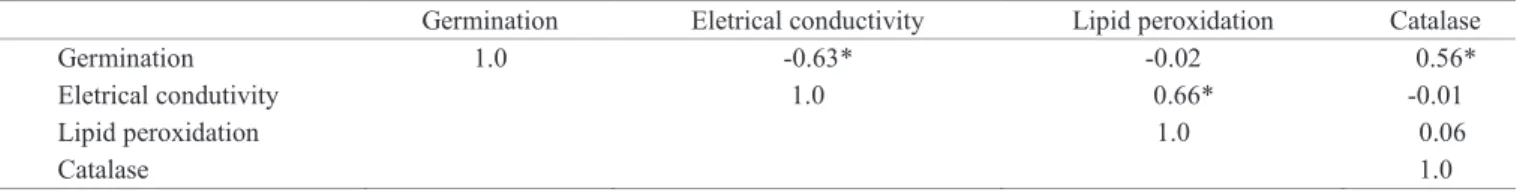 Table 1.  Correlation coefficients between the variables germination, electrical conductivity, lipid peroxidation and  catalase  activity during storage of Dalbergia nigra seeds