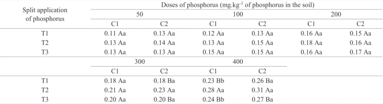 Table 2.  Phosphorus content in the index leaf (IL) (dag.plant -1 ) of soybean plants of cultivar BRS Valiosa RR due to the  phosphorus doses applied in the soil, seeds coating and split application of phosphorus times.