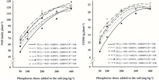 Figure 2.  Number of seeds per plant (NSP) and seeds total dry matter (STDM) per soybean plant of cultivar BRS Valiosa RR due to  the phosphorus doses in the soil, the seeds coating (C1: without; C2: coating with 7.0 g.kg -1  of monosodium phosphate) and  