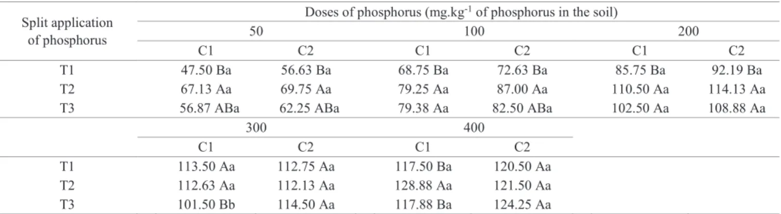 Table 7.  Number of seeds per soybean plant of cultivar BRS Valiosa RR due to the phosphorus doses applied in the soil, seeds  coating and split application of phosphorus times.