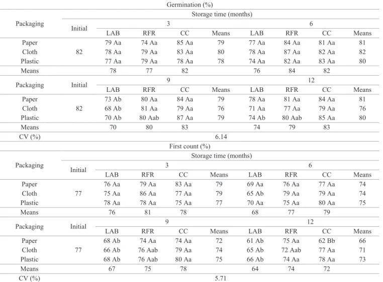 Table 1.  Germination and first count of germination of J. curcas seeds stored in different environments (LAB-Lab, chilled RFR- RFR-Refrigerated Room and CC-Cold Chamber) and packaging (Kraft paper bag, cloth bag and plastic bag) for 12 months.