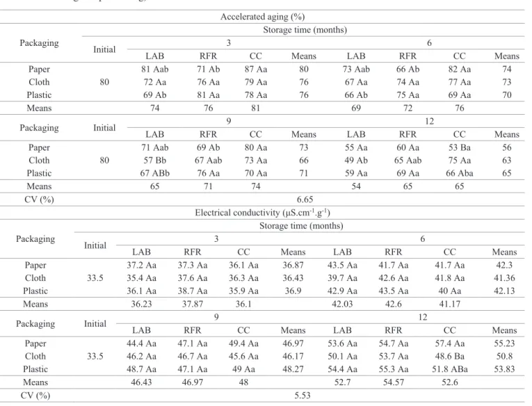 Table 3.  Germination obtained in accelerated aging test and electrical conductivity values of J