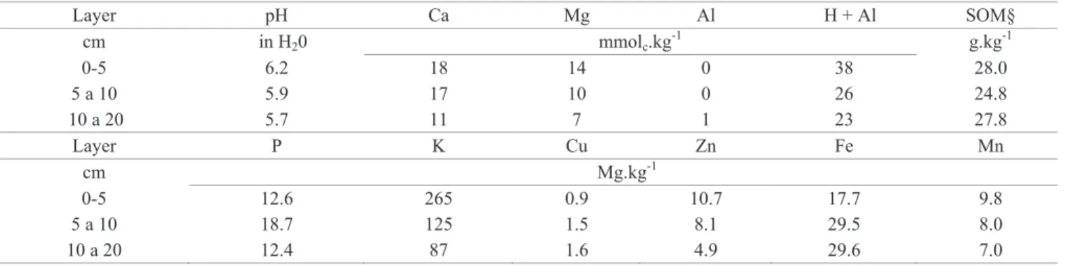 Table 1.  Chemical soil attributes from the experimental area before the beginning of the trials