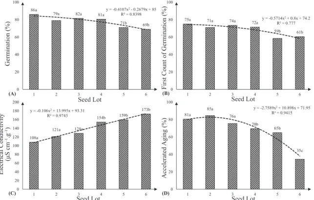 Figure 1.  Physiological  potential  of  common  bean  seed,  “Perola”  variety,  according  to  the  seed  vigor  level:  Seed  Lot  1  (highest level); Seed Lot 6 (lowest level): (A) Germination (%); (B) First Count of Germination (%); (C) Electrical  Co