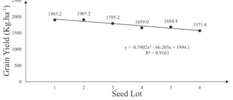 Figure 2.  Grain  yield  of  common  bean,  “Perola”  variety,  from seed lots differing in seed vigor