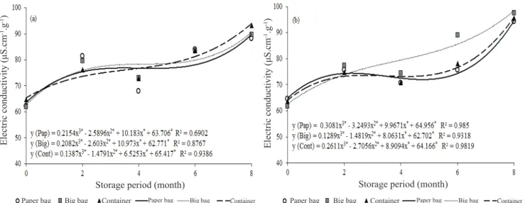 Figure 6. Electric conductivity (μS.cm -1 .g -1 ) of soybean seeds from the cultivars TMG 1176RR (a) and SYN 9074RR (b) in  different packages (Paper bags: Pap, Big Bag: Big, Container: Cont), after storage periods (0, 2, 4, 6 and 8 months).
