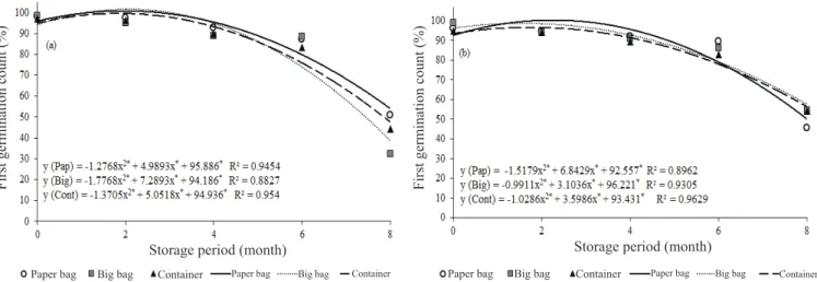 Figure 7.  First germination (%) of soybean seeds from cultivar TMG 1176RR not cooled (a) or cooled (b) before packaging and  stored in different packages (Paper bags: Sac, Big Bag: Big, Container: Cont), after storage period (0, 2, 4, 6 and 8 months).