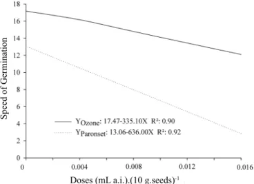 Figure 2.  Germination speed index of tomato seeds treated  with different doses of paclobutrazol.