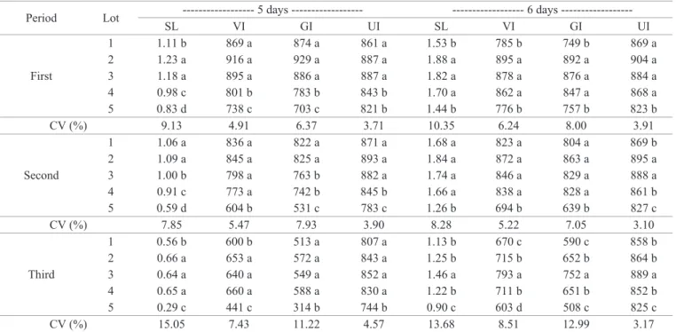 Table 2.  Mean values of vigor (VI), growth (GI), uniformity (UI), and seedling length (SL) indexes, obtained by the SVIS ® software at 5 and 6 days after sowing, of five onion seed lots of the cultivar Bella Catarina in the three evaluation periods