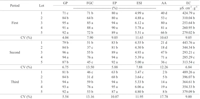 Table 3.  Mean values of germination percentage (GP), first germination count (FGC), electrical conductivity (EC), seedling  emergence percentage (EP), seedling emergence speed index (ESI), and accelerated aging (AA), of five onion seed  lots of the cultiv