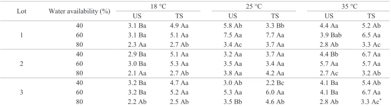 Table 4.  Comparison of the root length (cm) of cotton seedlings, cultivar Delta Opal, obtained from untreated seeds (US) and  treated seeds (TS), subjected to different temperatures and water availability