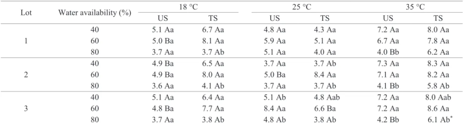 Table 7.  Comparison of the aerial part length (cm) of cotton seedlings, cultivar NuOpal, obtained from untreated seeds (US)  and treated seeds (TS), subjected to different temperatures and water availability.