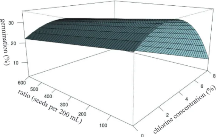 Figure 1 presents the germination values due to proportion  and concentration factors