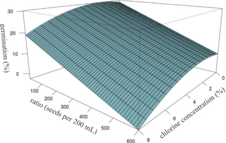 Figure 3.  Response surface for the first count at 15 days of the  papaya seed germination test due to the proportion  and concentration of chlorine.