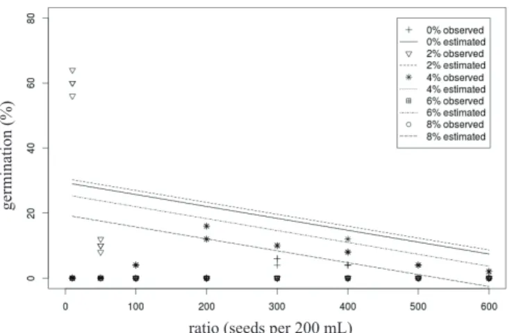 Figure 4.  Cuts on the response surface for the first count at  15 days of the papaya seed germination test due to  the proportion and concentration of chlorine.