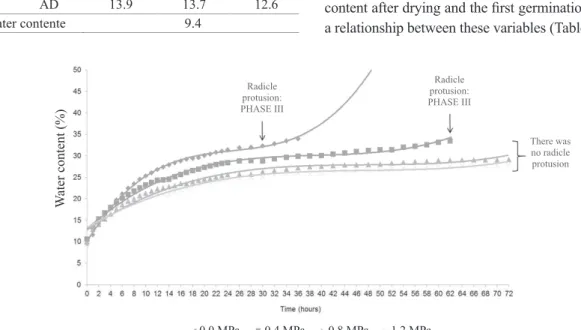 Figure 1.  Soaking curves of maize seeds (Zea mays L.) in solutions of polyethylene glycol (PEG 6000) at 0.0, -0.4, -0.8 and  -1.2 MPa potentials.