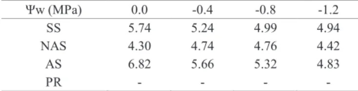 Table  6.  Dissolved oxygen (mg. L -1 ) in solutions of  polyethylene glycol 6000 in different water  potentials  (Ψw),  after  maize  seeds  priming  (Zea  mays L.) through immersion in non-aerated solution  (NAS), aerated solution (AS) and paper roll (PR