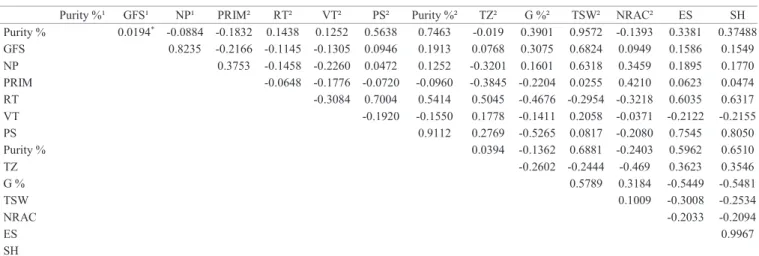 Table 5.  Phenotypic correlation results between physical purity (Purity %), number of grain-free seeds (GFS), number of  pedicels (NP), number of seeds primordia (PRIM), number of reproductive tillers (RT), number of vegetative tillers  (VT), weight of pu