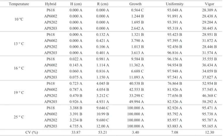 Table 2.  Length of hypocotyl (H), of radicle (R), growth index, uniformity index and automatic vigor index obtained by analyzing  images of seedlings provided by the Groundeye of popcorn seeds submitted to different germination temperatures.