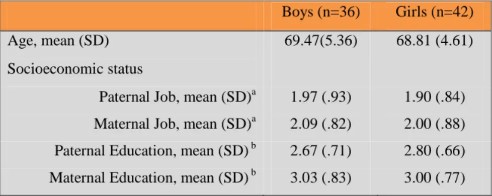 Table I: Participants’ Characteristics. 