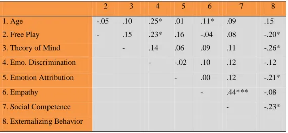 Table III: Correlations between Free Play, Empathy, Emotion Understanding and  Theory of Mind and Social Functioning Indices 