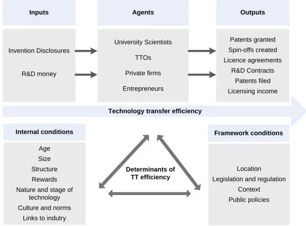 Figure 1: Technology transfer efficiency 