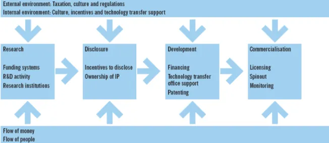 Figure 2: The process of technology transfer  Source: (APAX, 2005) 