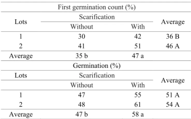 Table 3.  First germination count, percentage of germination  and remaining viable seeds of the germination test  of  hybrid Brachiaria cv