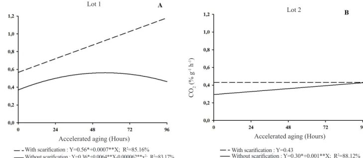 Figure 4. Respiratory activity evaluated in seed lots of hybrid Brachiaria cv. Mulato II without and with scarification submitted  to accelerate aging.