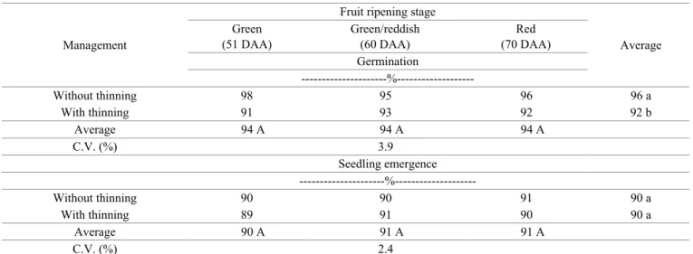 Table 3.  Germination and seedling emergence (vigor) of organically produced bell pepper seeds, cv