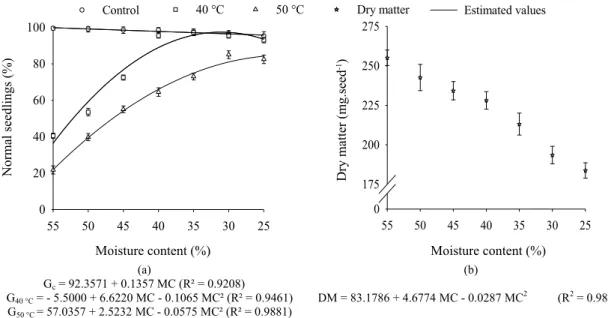 Figure 2.  Germination test of the soybean seeds (a), and (b) dry matter of seeds during maturation.