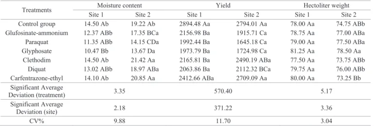 Table 1.  Cultivar CD 150 wheat seeds submitted to desiccation with different herbicides at stage 80: moisture content (%),  Yield (kg.ha -1 ) and hectoliter weight (Kg.hL -1 ).
