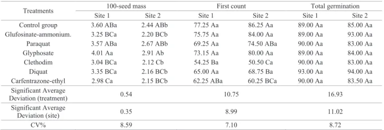 table 2.  Cultivar  CD  150  wheat  seeds  submitted  to  desiccation  with  different  herbicides  at  stage  80:  100-seed  mass  (g),  normal seedlings in the first count of the germination test (%) and total germination (%)
