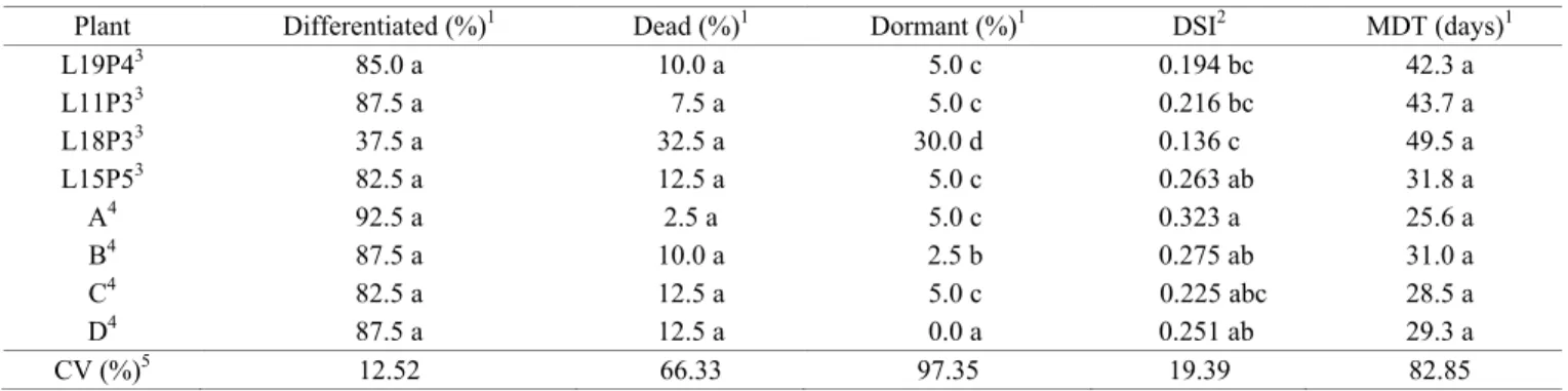 Table 4.  Percentages of differentiated, dead, and dormant embryos; differentiation speed index (DSI); and mean differentiation  time (MDT) for embryos of Bactris gasipaes