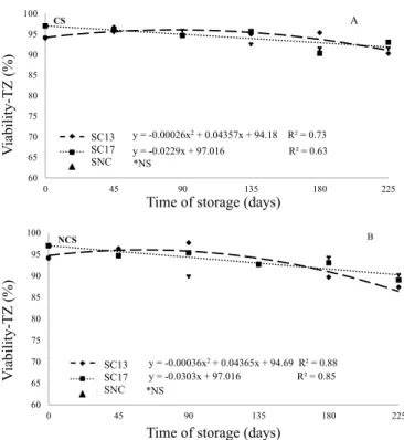 Figure 4.  Viability of soybean seeds (%) according to the  tetrazolium test, throughout 225 days of storage  in (A) cooled storage (CS) and (B) non-cooled  storage (NCS)