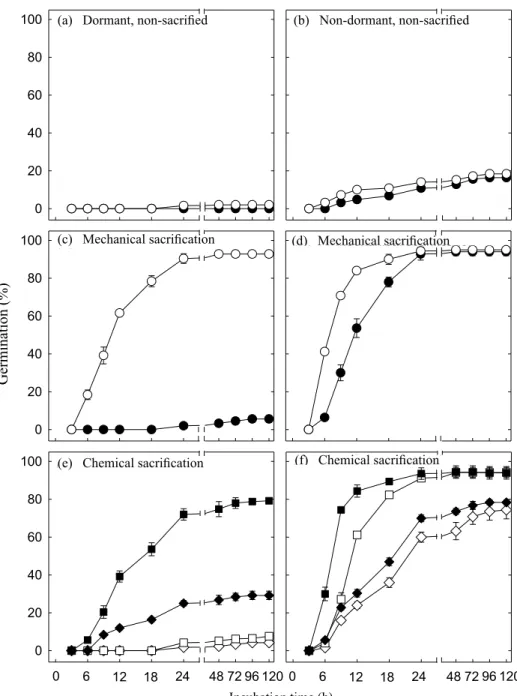 Figure 4. Time course of germination for dormant seed (15 post-harvest days old) and non-dormant seed (765 post-harvest days  old) after pre-treatment with different physical dormancy breaking methods