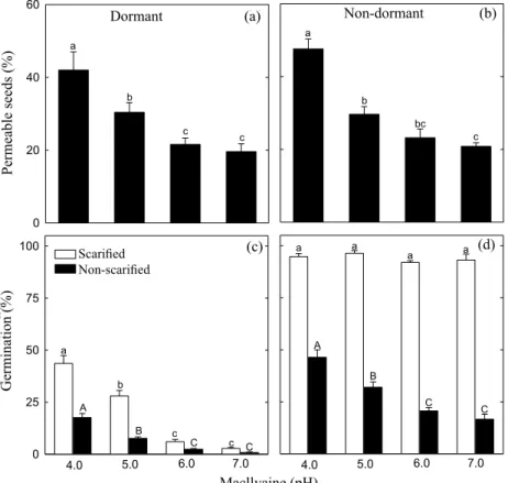 Figure 5. Response of Townsville stylo seeds to MacIlvaine buffer solutions at several pH(s)