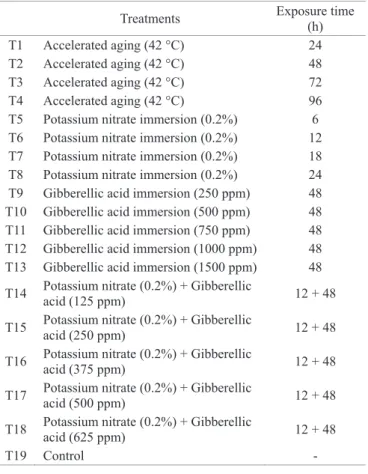 Table  1.  Pre-germination treatments used to overcome  dormancy on E. Plantagineum seeds.