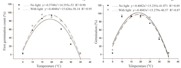 Figure 1.  First germination count (A) and germination percentage at 14 days after sowing (B) of the E