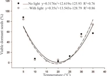 Figure 3.  Shoot length (A), root length (B), total length (C) and dry mass (D) of E. plantagineum seedlings obtained from seeds  submitted to different temperatures and light regimens.