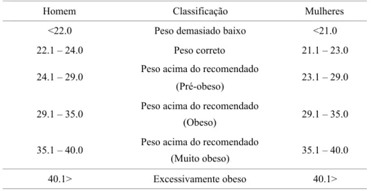 TABELA 3- VALORES DE REFERÊNCIA PARA O IMC 