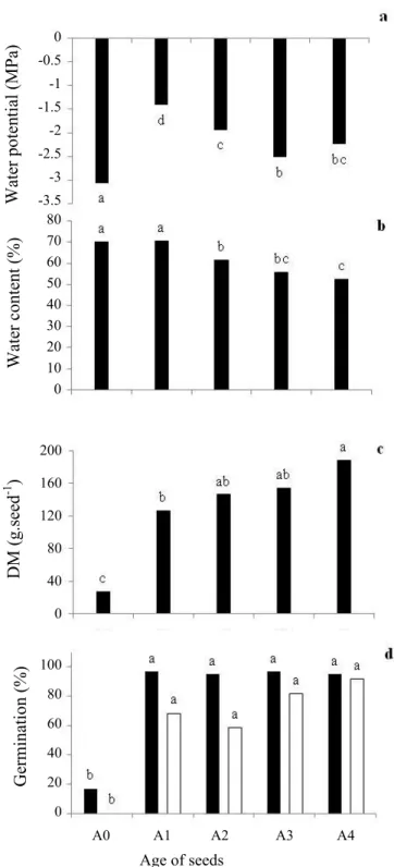 Figure 2.  Water  potential  (a,  in  MPa),  water  content  (b,  in %, wet basis), dry matter content - DM (c, in  mg.seed -1 ), seeds able to germinate (d, black  columns), and germination (d, white columns) of  Caesalpinia echinata seeds at different ag
