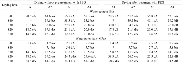 Table 1.  Water content and water potential of C. echinata seeds at four ages (A1 to A4) under different levels of drying (S40: 