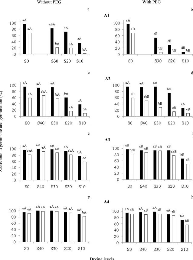 Figure 3.  Seeds able to germinate (black columns) and germination (white columns) of C