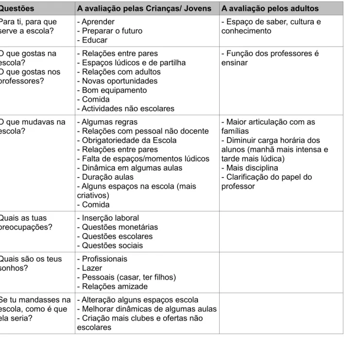 Tabela 7 – Análise dos temas abordados no fórum inter-escolas.