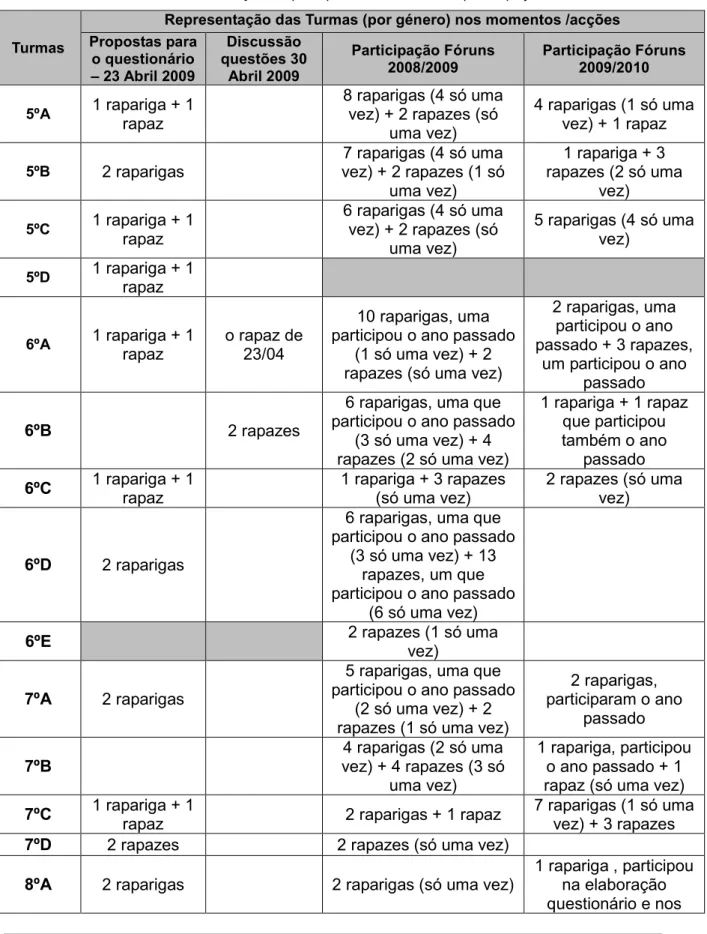 Tabela 2 – Sistematização dos participantes nas diversas etapas do projecto. 