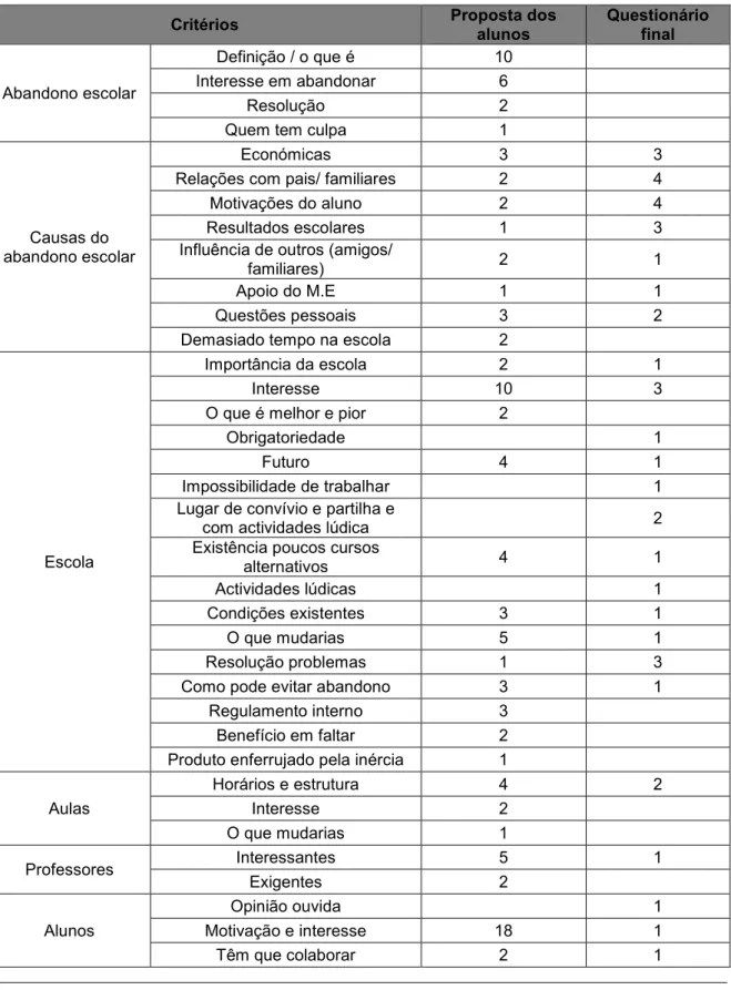 Tabela 5 – Análise comparativa das questões propostas para o questionário. 