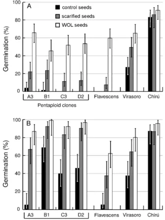 Figure 2.  Average  germination  percentage  after  14  days  at  32 ºC with light for seeds of different P