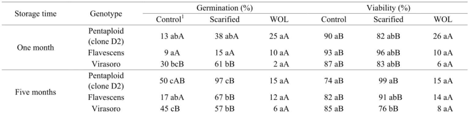 Table 2. Germination and viability percentages after 14 days at 32 °C for each P. dilatatum genotype and seed coat treatment  after 48 h of the imbibition assay